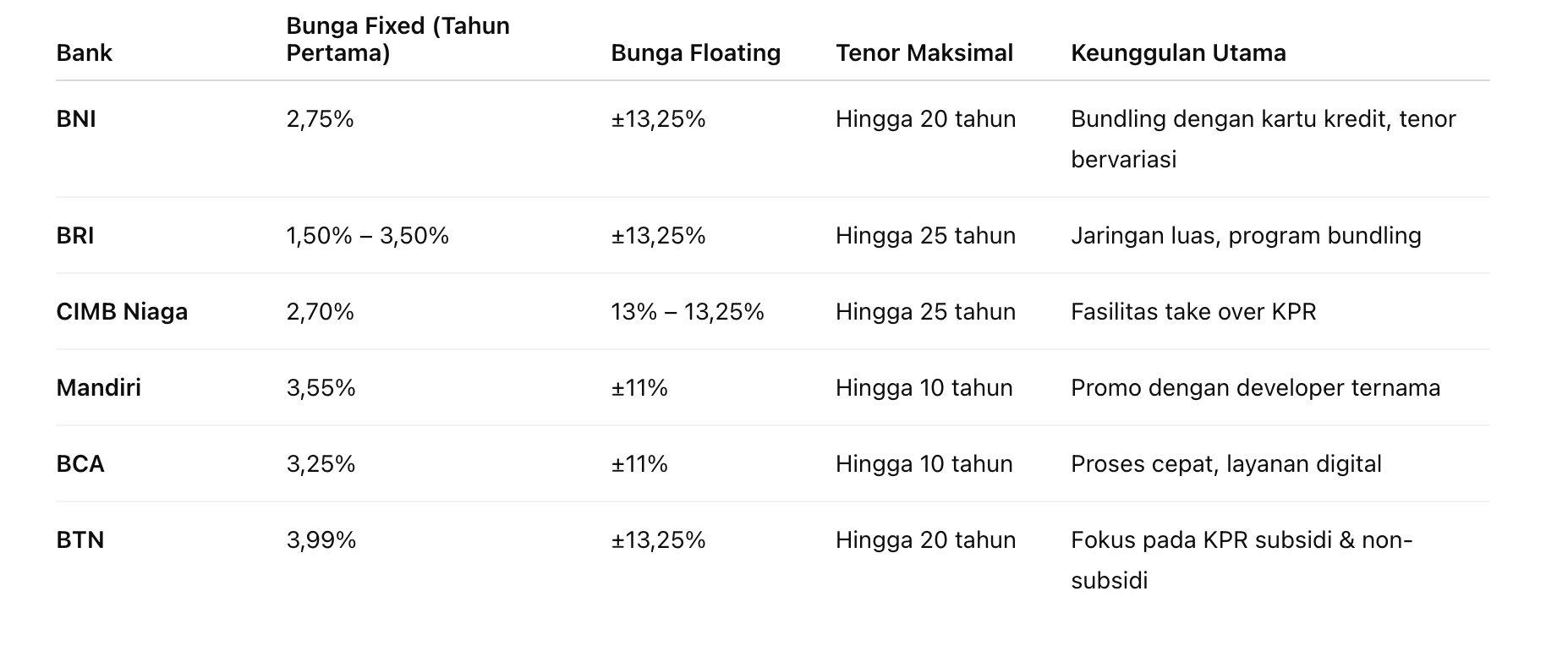 Tabel Perbandingan Bunga KPR Bank di Tahun 2025